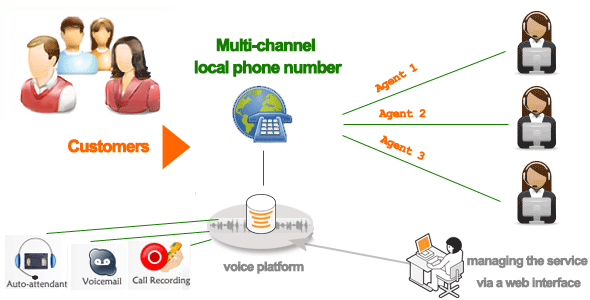 multichannel did virtual local phone number